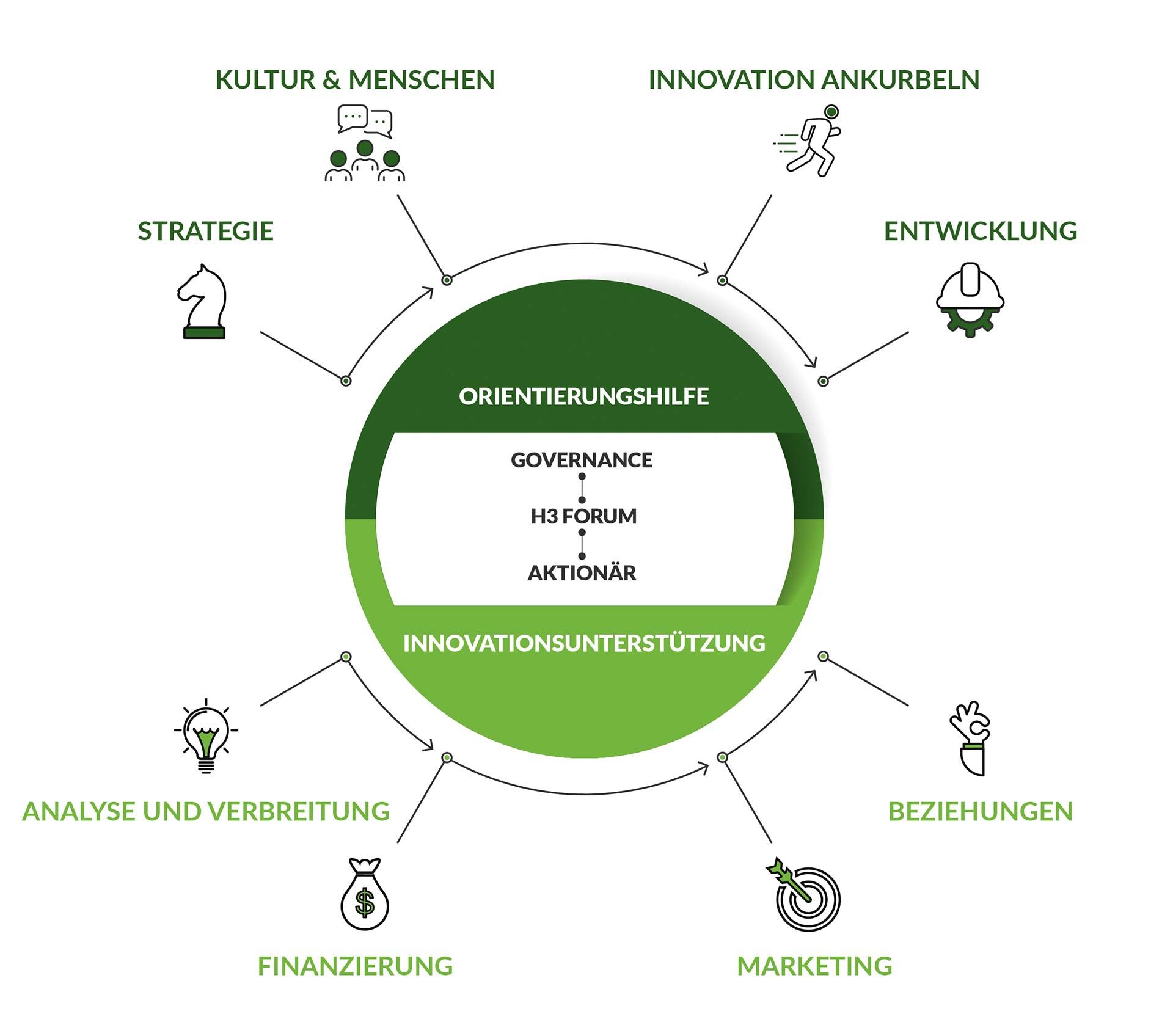 RPK Innovation Process